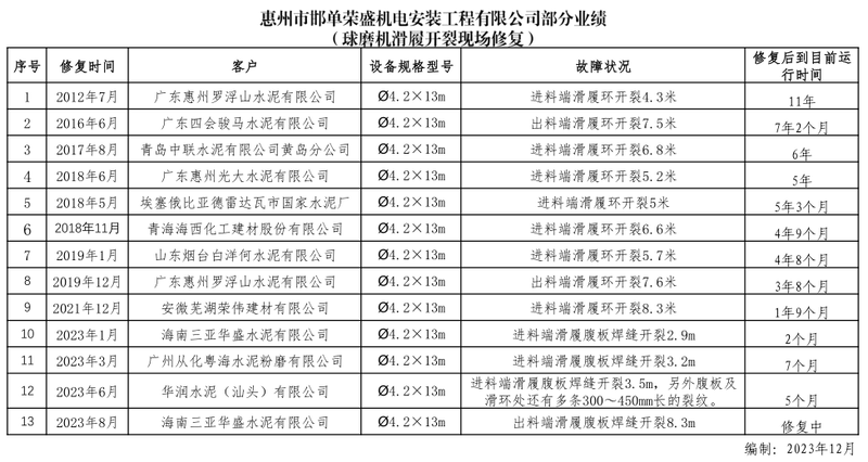 1.1球磨機(jī)滑履開裂現(xiàn)場修復(fù)業(yè)績（部分）