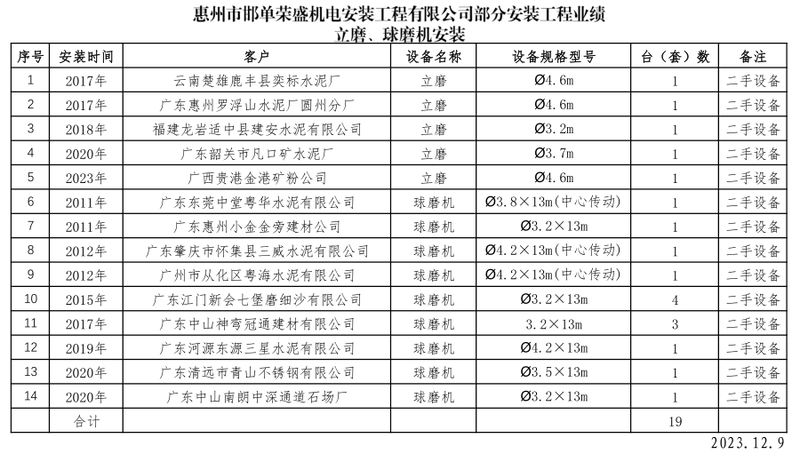 4.1 二手立磨、球磨機與安裝業(yè)績（部分）