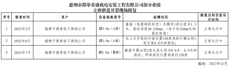 2.1 立磨磨盤開裂現(xiàn)場修復(fù)業(yè)績