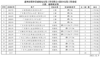 4.1 二手立磨、球磨機與安裝業(yè)績（部分）